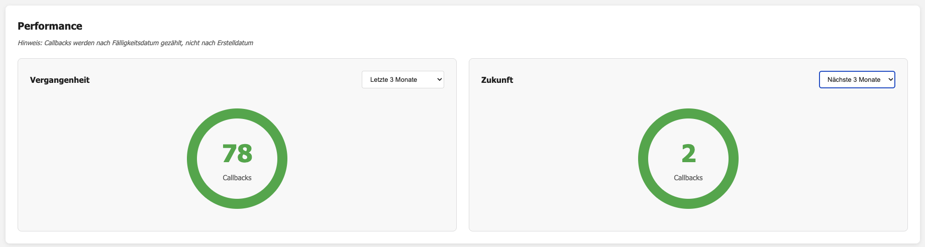 LavaHome Performance-Dashboard für Vertriebler mit Tagesstruktur und Zielen, Teil des LavaLoft Autonomous Sales Execution Ecosystem